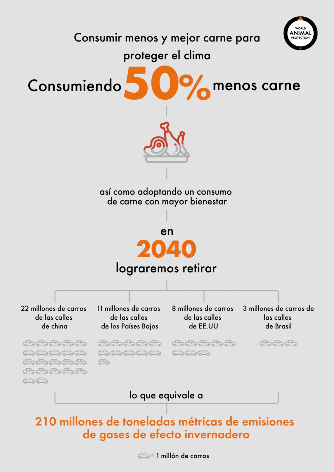 Impacto de consumir menos carne y mayores productos de alto bienestar