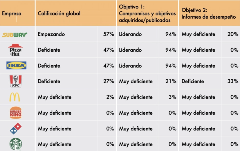 Las icónicas marcas de comida rápida suspenden en bienestar de pollos